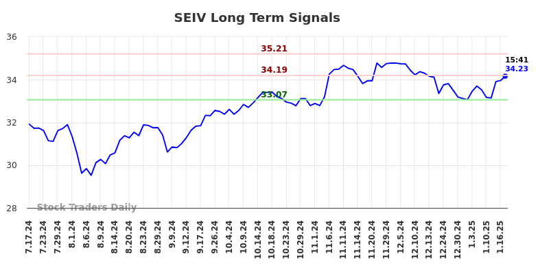 SEIV Long Term Analysis for January 19 2025