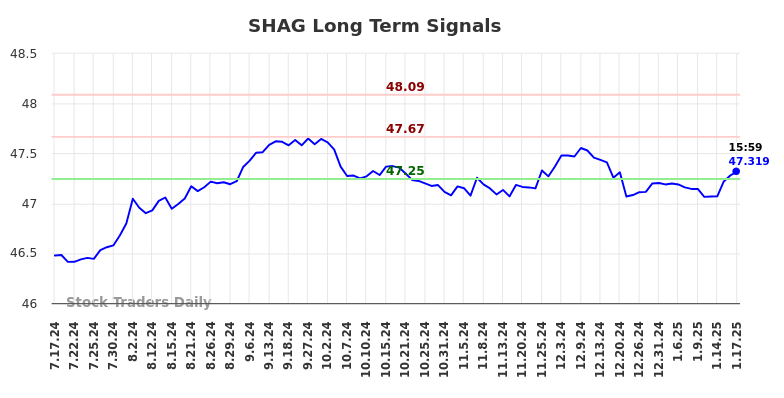 SHAG Long Term Analysis for January 19 2025