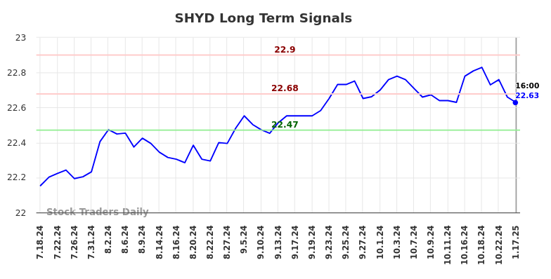 SHYD Long Term Analysis for January 19 2025