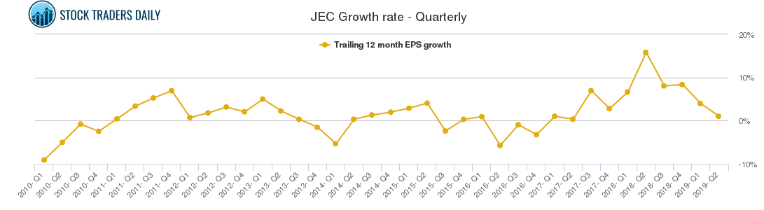 JEC Growth rate - Quarterly