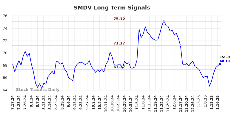 SMDV Long Term Analysis for January 19 2025