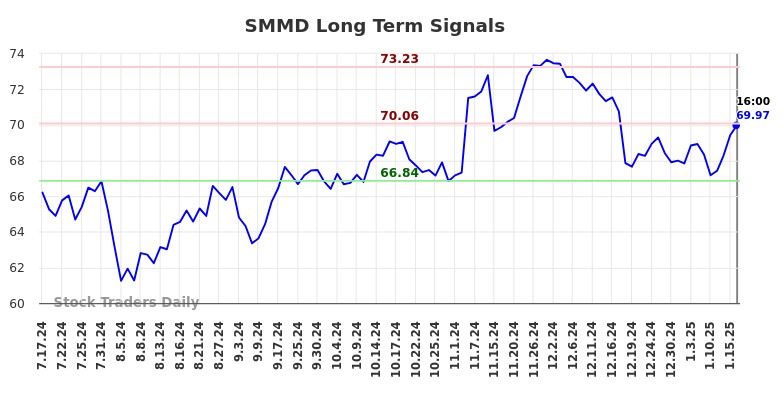 SMMD Long Term Analysis for January 19 2025