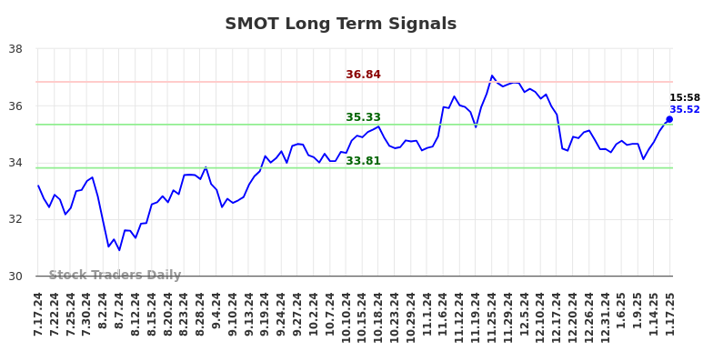 SMOT Long Term Analysis for January 19 2025