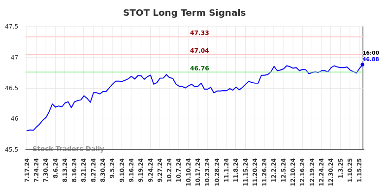 STOT Long Term Analysis for January 19 2025