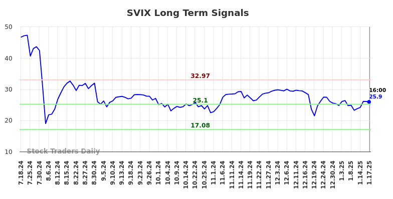 SVIX Long Term Analysis for January 19 2025