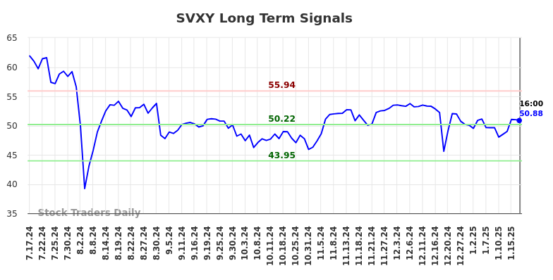 SVXY Long Term Analysis for January 19 2025