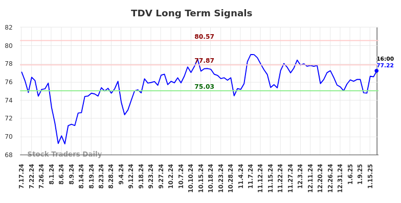 TDV Long Term Analysis for January 19 2025