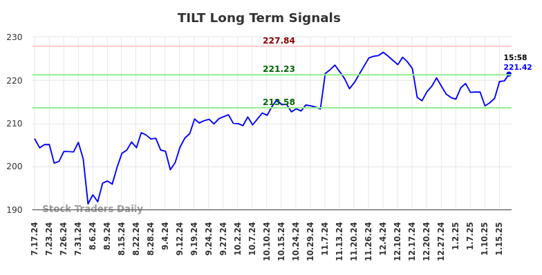 TILT Long Term Analysis for January 19 2025