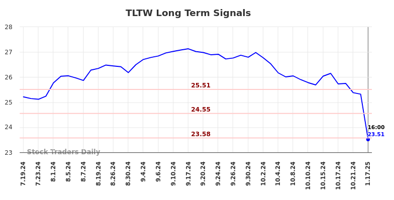 TLTW Long Term Analysis for January 19 2025