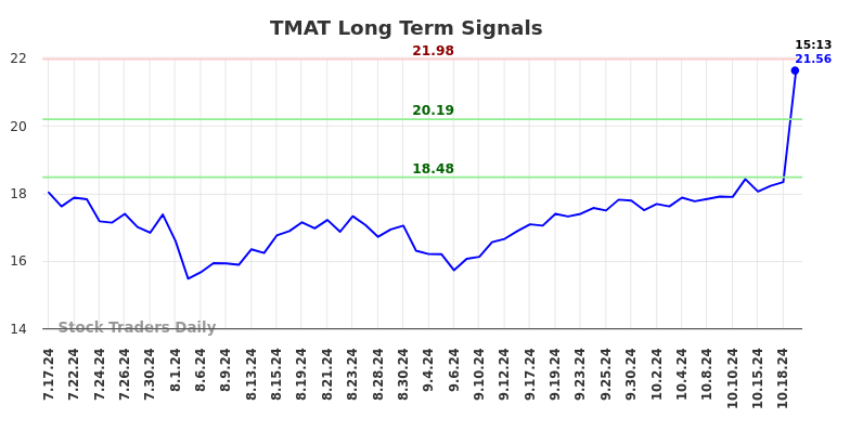 TMAT Long Term Analysis for January 19 2025 TMAT Long Term Analysis for January 19 2025