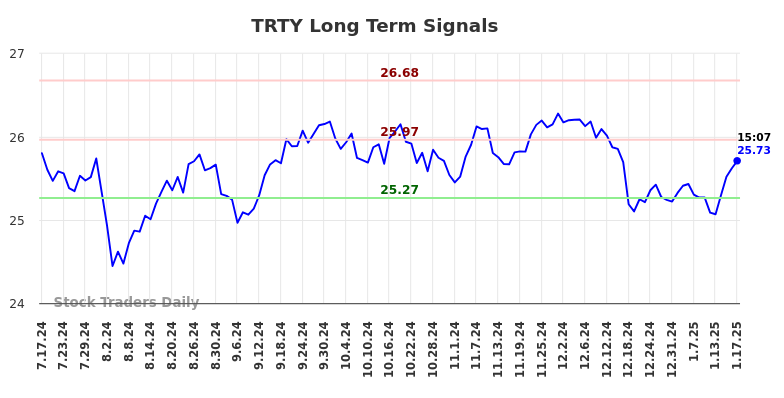 TRTY Long Term Analysis for January 19 2025