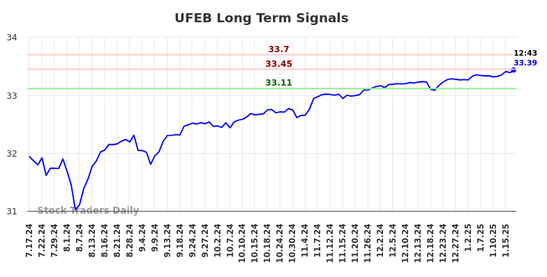 UFEB Long Term Analysis for January 19 2025