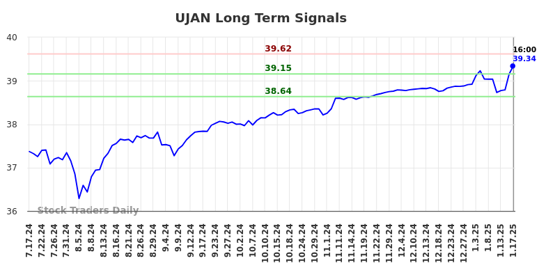 UJAN Long Term Analysis for January 19 2025