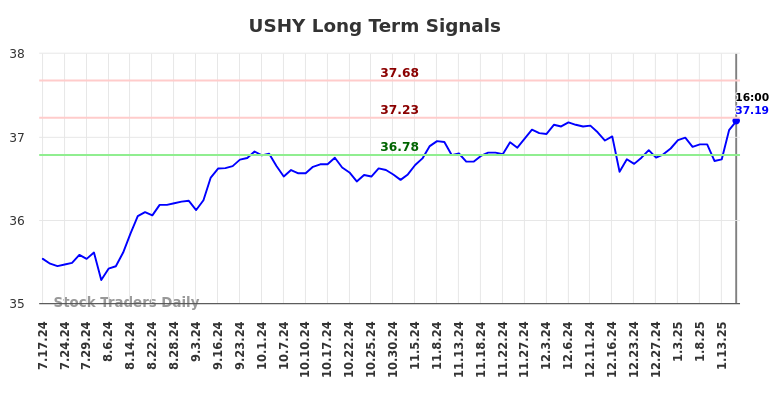 USHY Long Term Analysis for January 19 2025