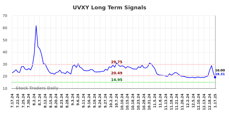 UVXY Long Term Analysis for January 19 2025