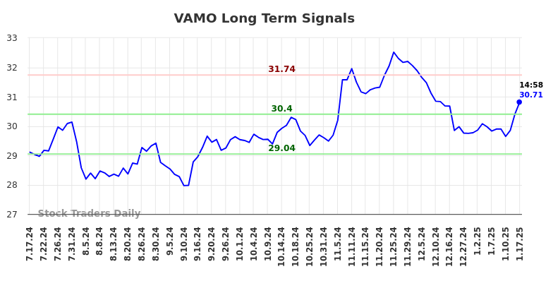 VAMO Long Term Analysis for January 19 2025