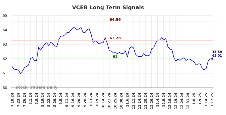 VCEB Long Term Analysis for January 19 2025