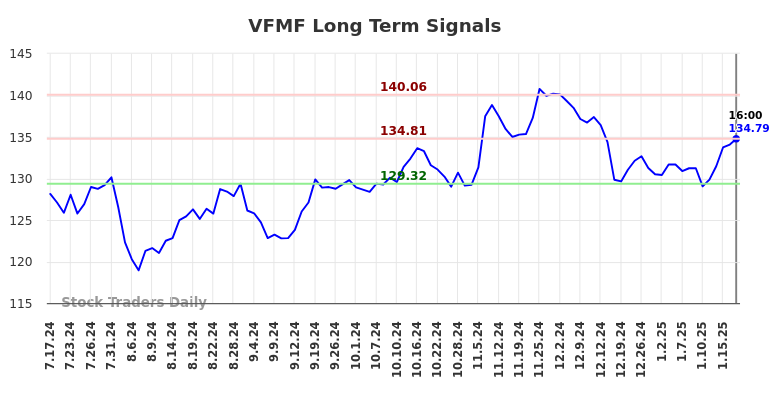 VFMF Long Term Analysis for January 19 2025