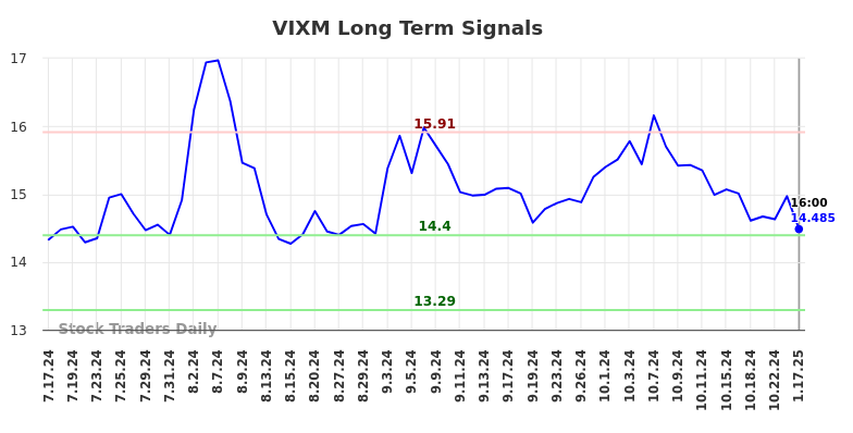 VIXM Long Term Analysis for January 19 2025