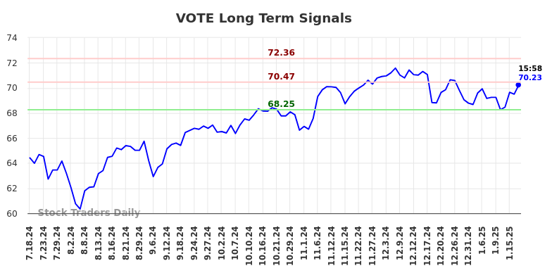 VOTE Long Term Analysis for January 19 2025