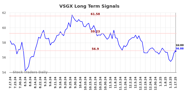 VSGX Long Term Analysis for January 19 2025