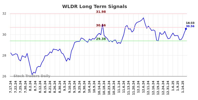 WLDR Long Term Analysis for January 19 2025