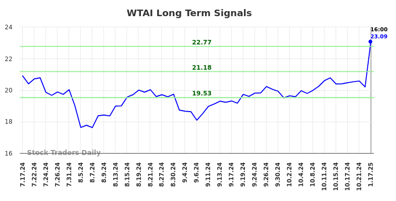 WTAI Long Term Analysis for January 19 2025