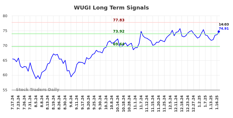 WUGI Long Term Analysis for January 19 2025