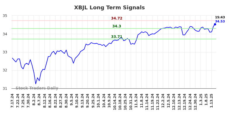 XBJL Long Term Analysis for January 19 2025