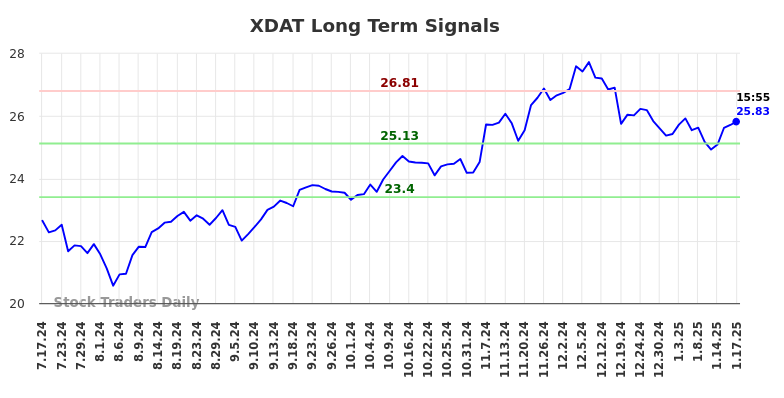 XDAT Long Term Analysis for January 19 2025