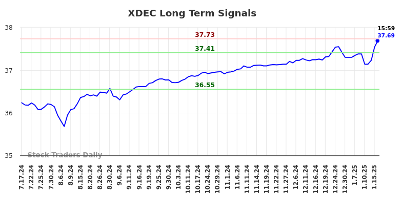 XDEC Long Term Analysis for January 19 2025