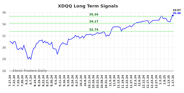 XDQQ Long Term Analysis for January 19 2025