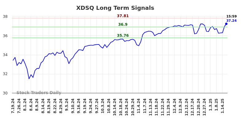 XDSQ Long Term Analysis for January 19 2025