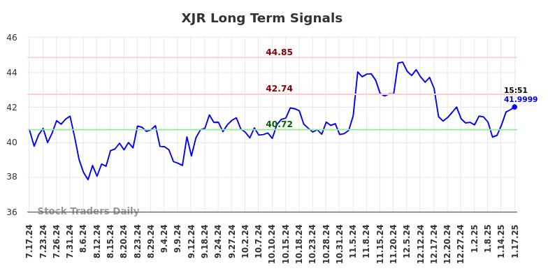 XJR Long Term Analysis for January 19 2025