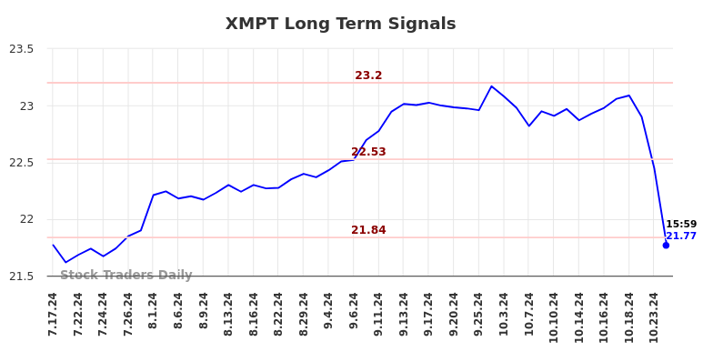 XMPT Long Term Analysis for January 19 2025