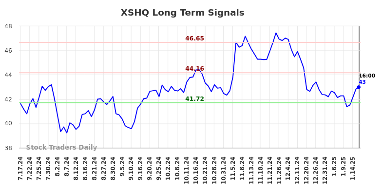 XSHQ Long Term Analysis for January 19 2025