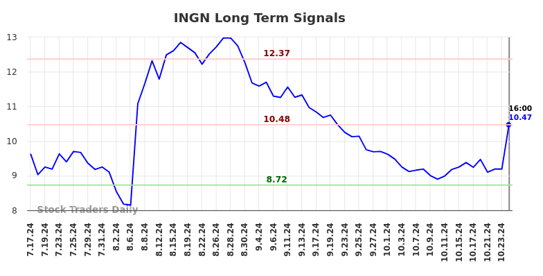 INGN Long Term Analysis for January 19 2025