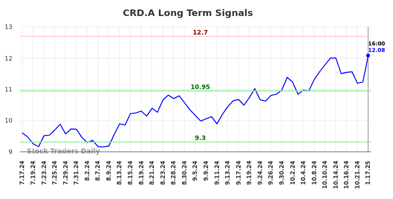 CRD.A Long Term Analysis for January 19 2025