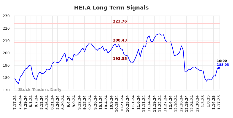 HEI.A Long Term Analysis for January 19 2025