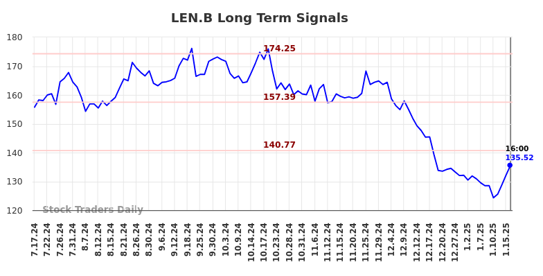 LEN.B Long Term Analysis for January 19 2025