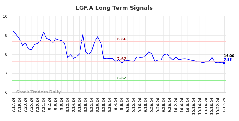 LGF.A Long Term Analysis for January 19 2025