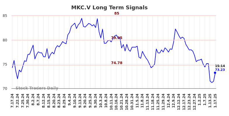 MKC.V Long Term Analysis for January 19 2025