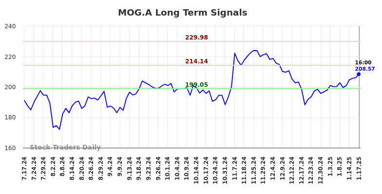 MOG.A Long Term Analysis for January 19 2025