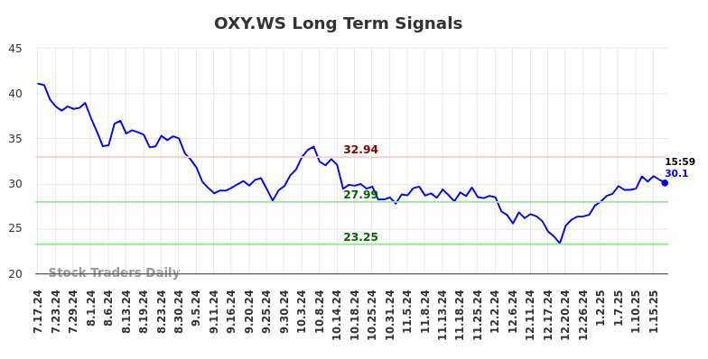 OXY.WS Long Term Analysis for January 19 2025