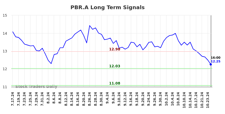 PBR.A Long Term Analysis for January 19 2025