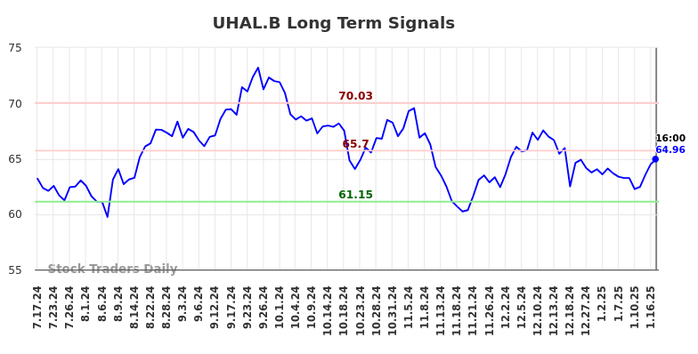 UHAL.B Long Term Analysis for January 19 2025