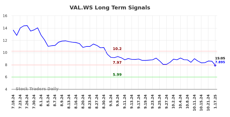 VAL.WS Long Term Analysis for January 19 2025 VAL.WS Long Term Analysis for January 19 2025
