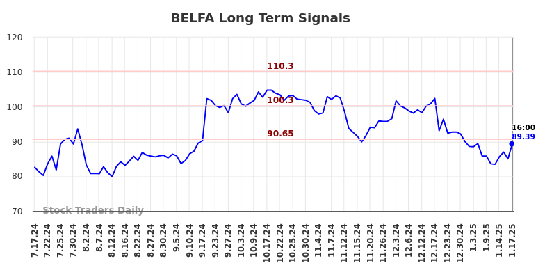 BELFA Long Term Analysis for January 19 2025