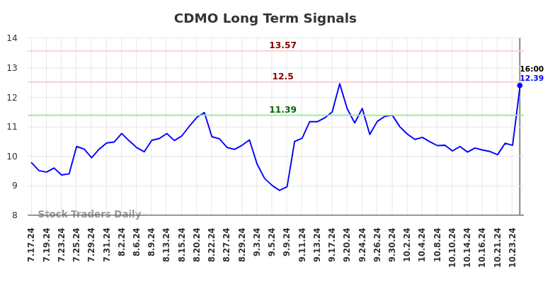 CDMO Long Term Analysis for January 19 2025