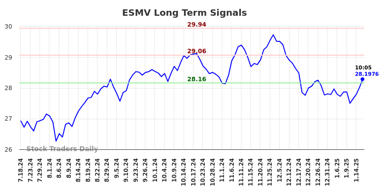 ESMV Long Term Analysis for January 19 2025